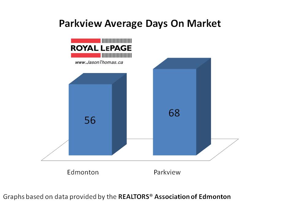 Parkview Valleyview Average Days on Market real estate Edmonton